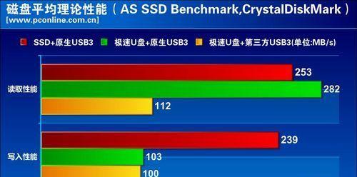 如何进行U盘读写速度测试？（提高存储效率，选择高速U盘！）