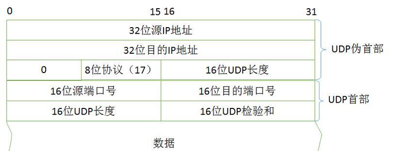 电脑发送UDP校验和错误及其解决方案（探索UDP校验和错误的原因，分析解决方法）