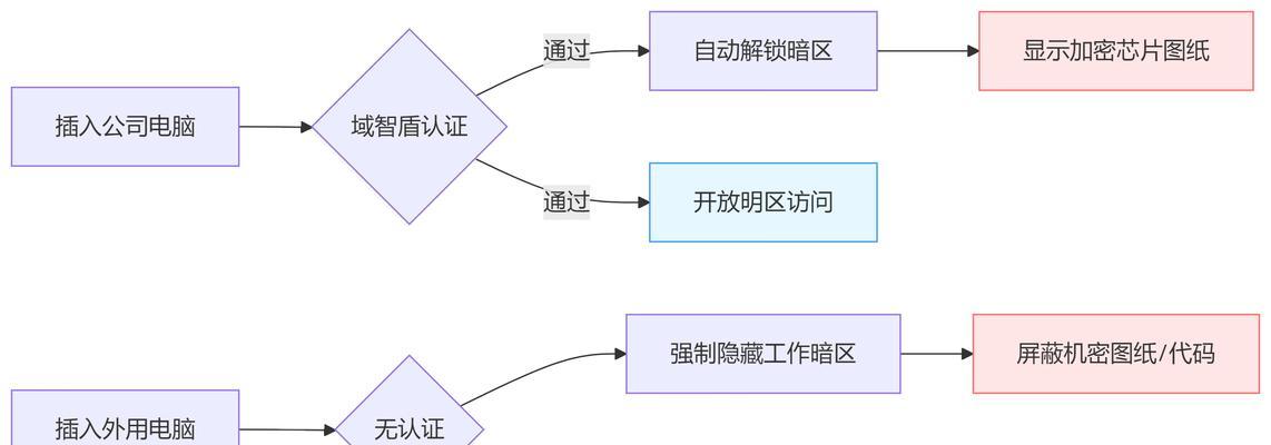 U盘破解开机密码教程（快速解锁开机密码，恢复对电脑的控制权）